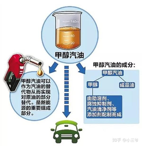 顾名思义,甲醇汽油和乙醇汽油的初衷差不多:以国标汽油和甲醇及添加