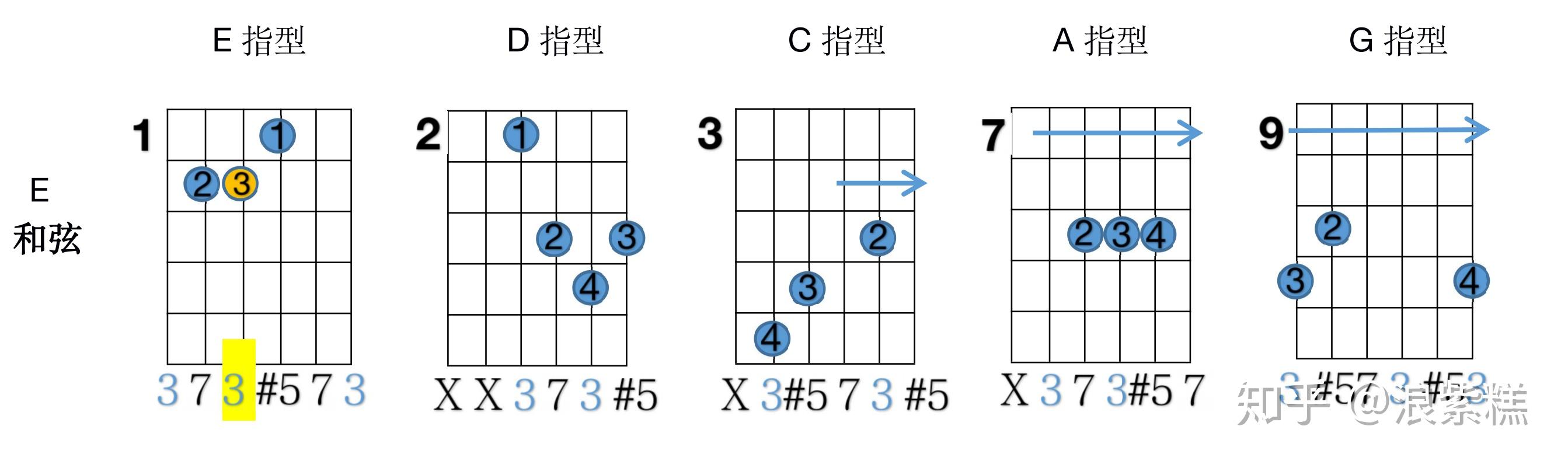 吉他cadeg系统五度圈大三和弦把位图