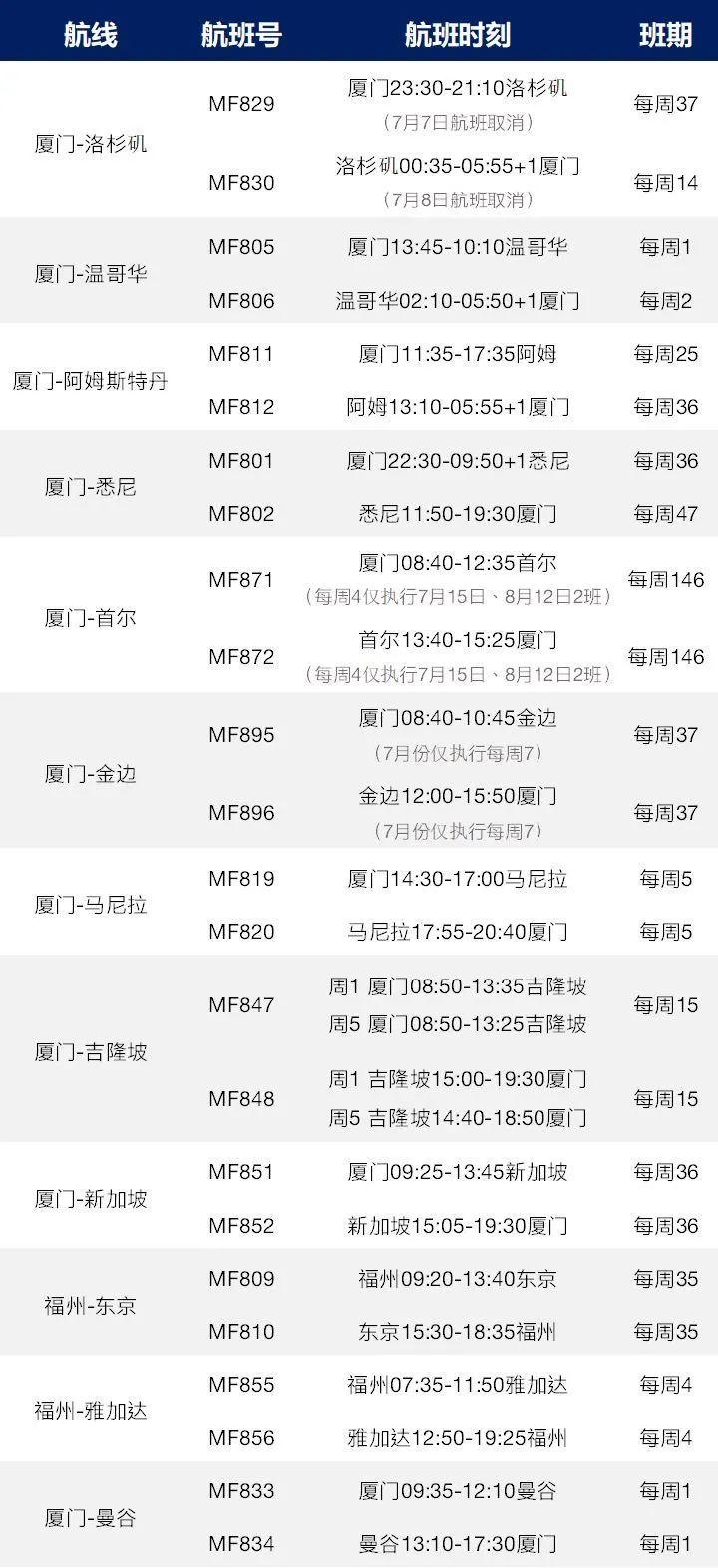 7月国际航班计划表出炉首个降低客座率后仍被采取熔断措施的航班民航