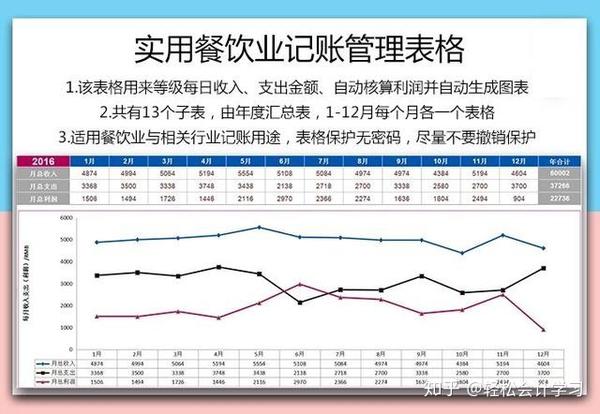 餐饮业会计核算很难?46笔真账处理 10套核算神器,收藏