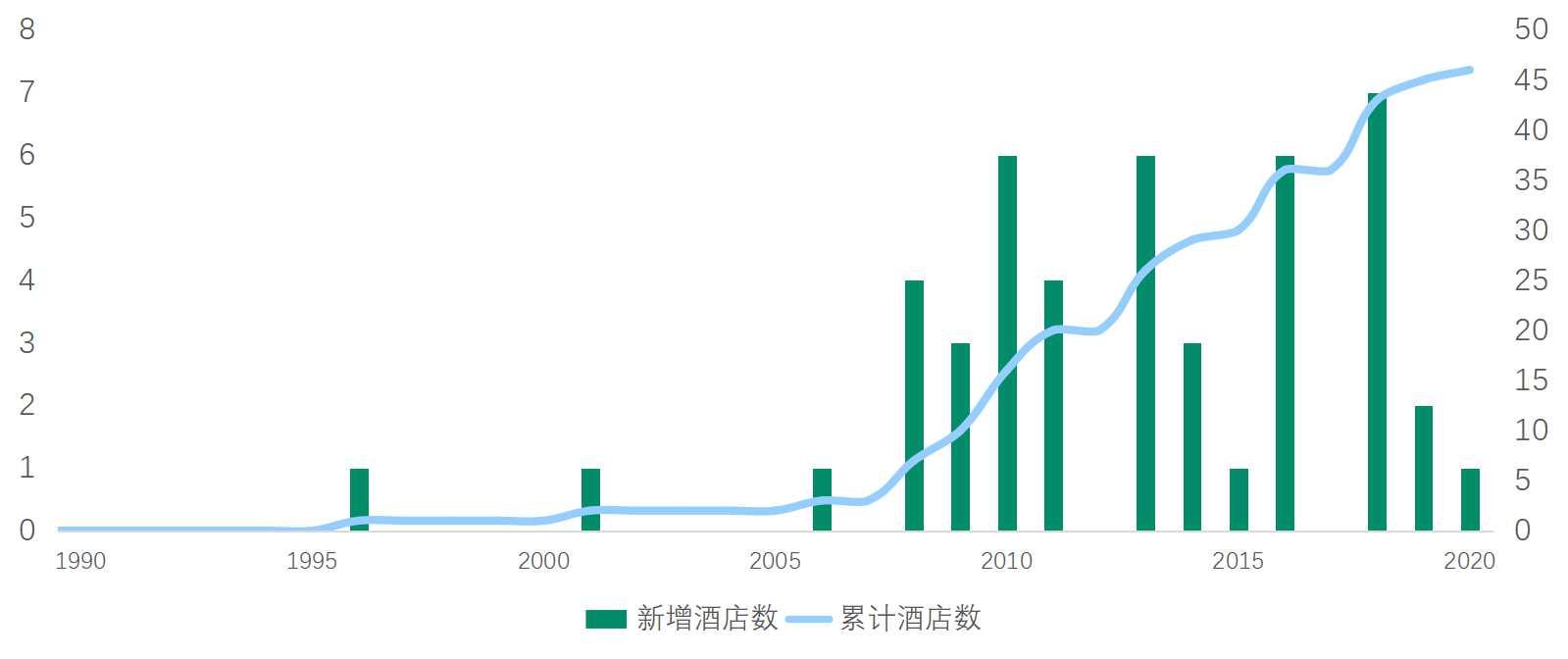 品牌大数据洲际酒店在中国区发展趋势概览