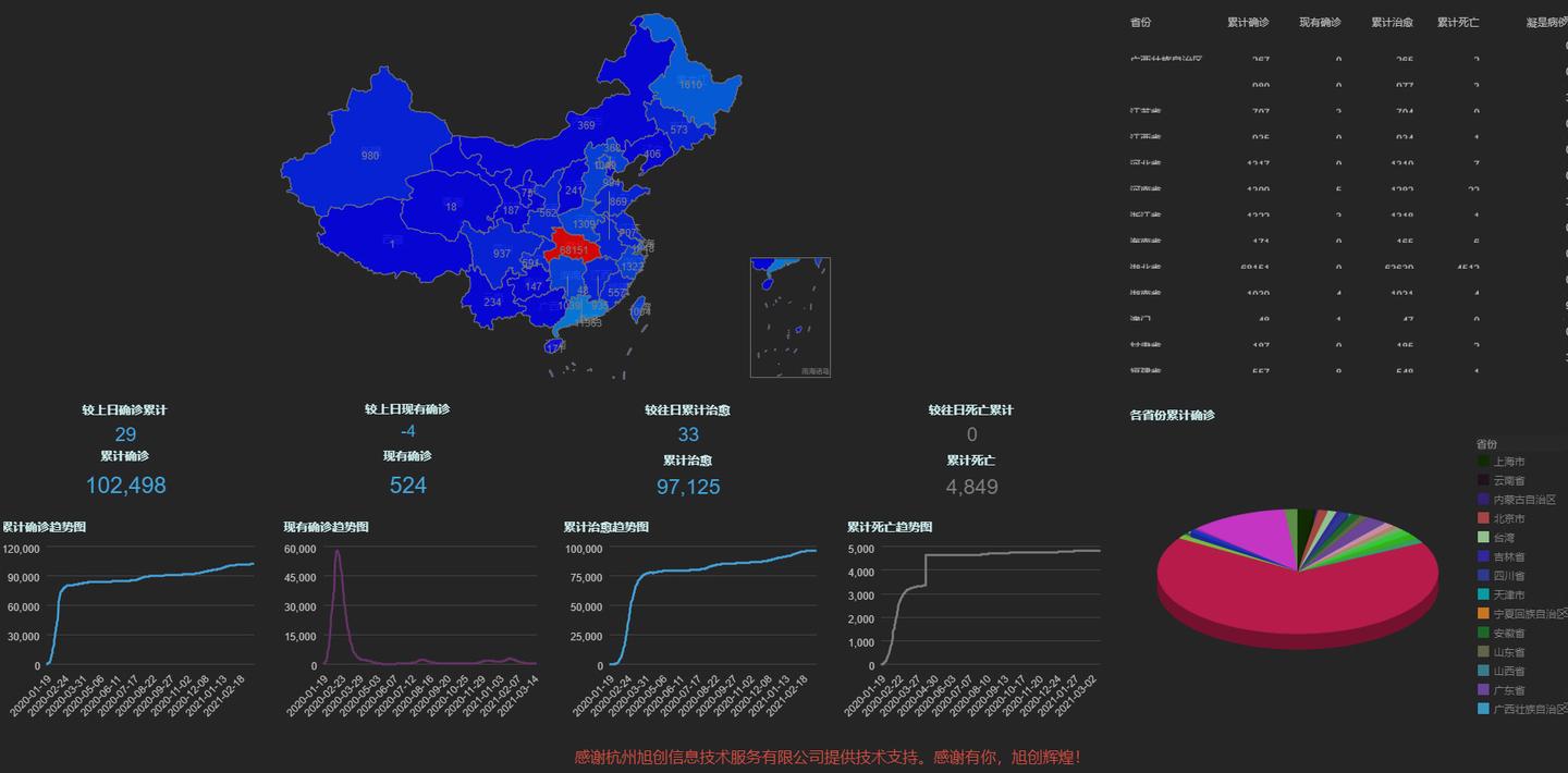 云bi大数据之中国疫情统计显示表