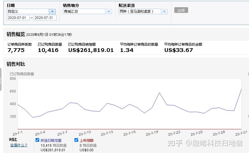 亚马逊代运营案例受疫情影响宠物用品北美站上架第三个月销售额过26万