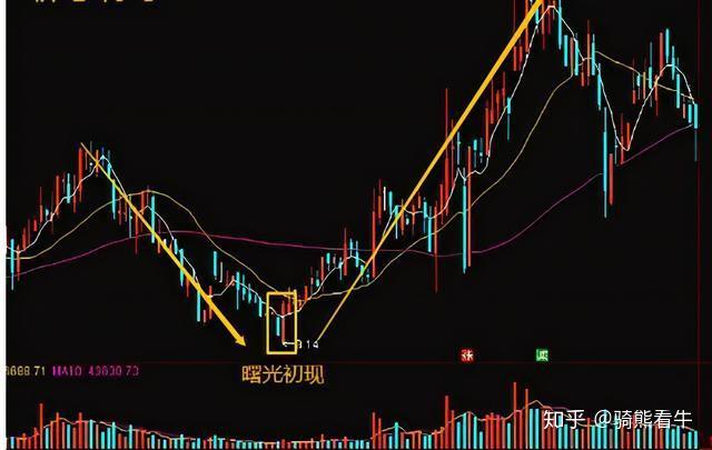 身经百战上海老股民曙光初现形态满仓干定是大牛股