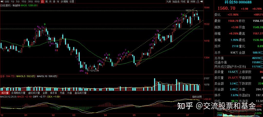 大盘分析715重要指数全红大市值绩优股权重股发力