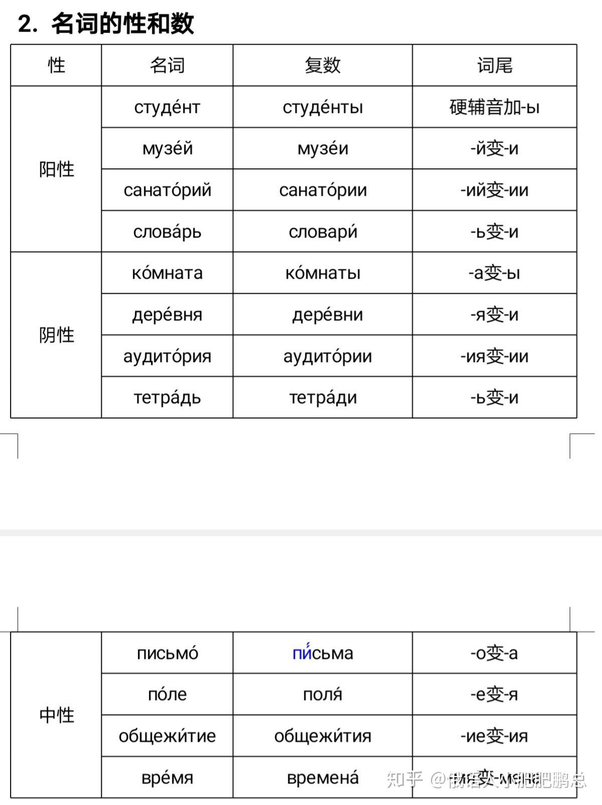 俄语当中单词变复数的规则是什么