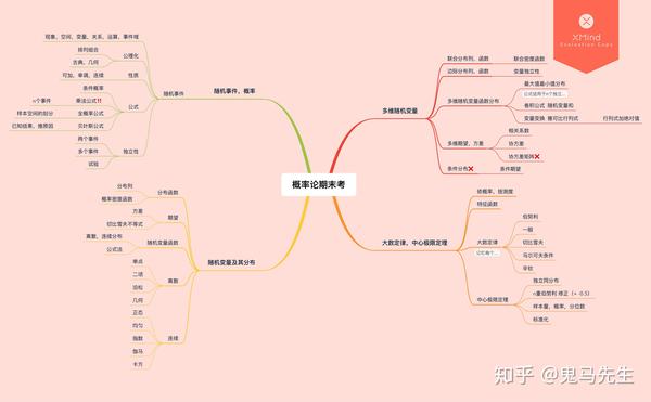 期中考试整理的思维导图 考到前一二章