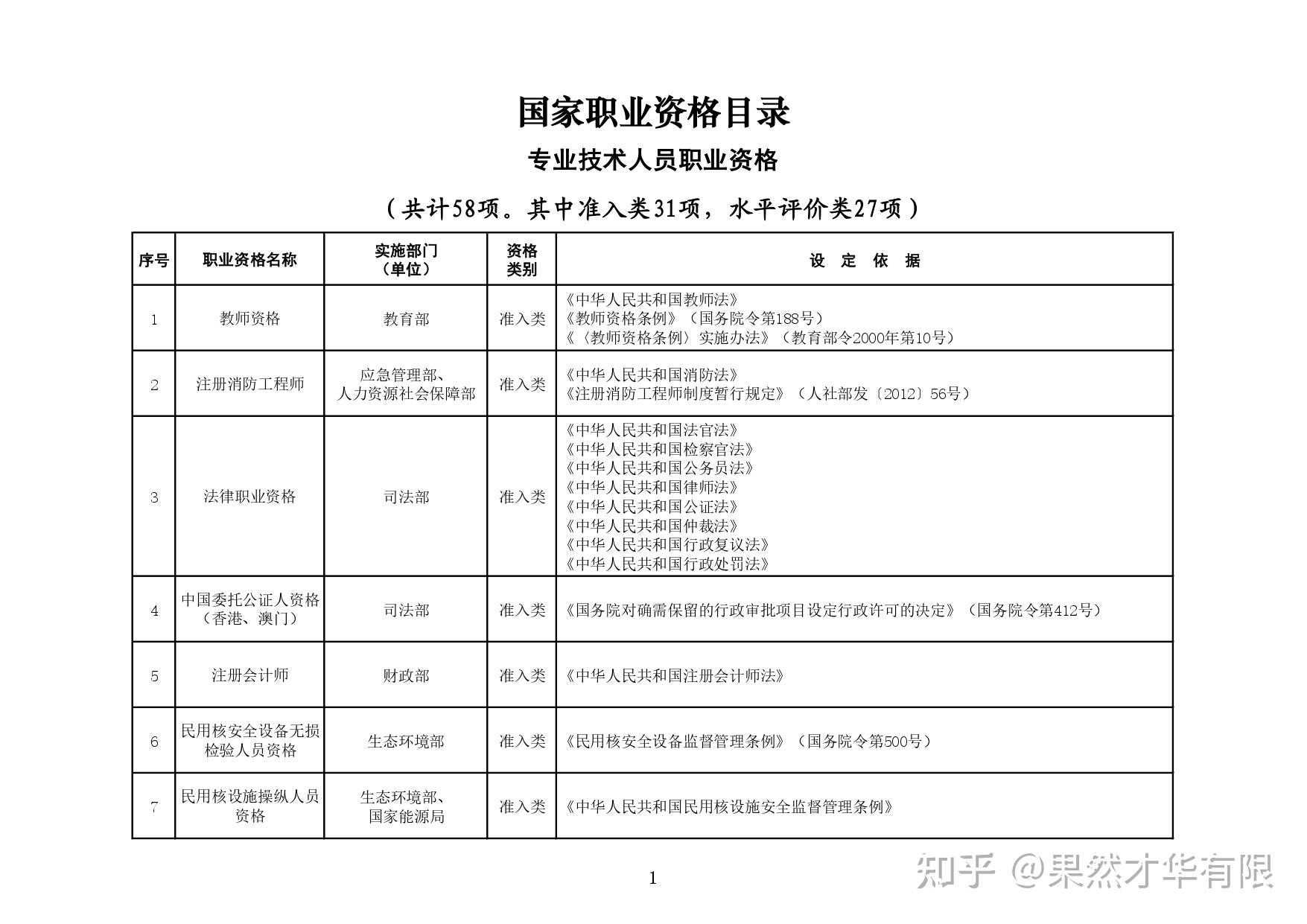 2021年最全最新国家职业资格目录清单专业技术人员职业资格