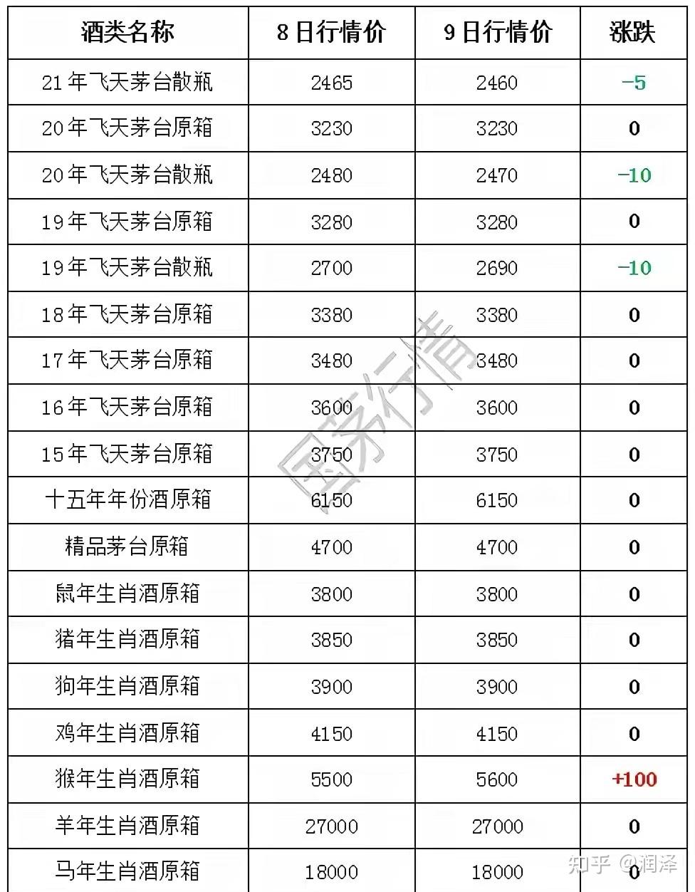 2021年历年茅台酒回收价格是多少