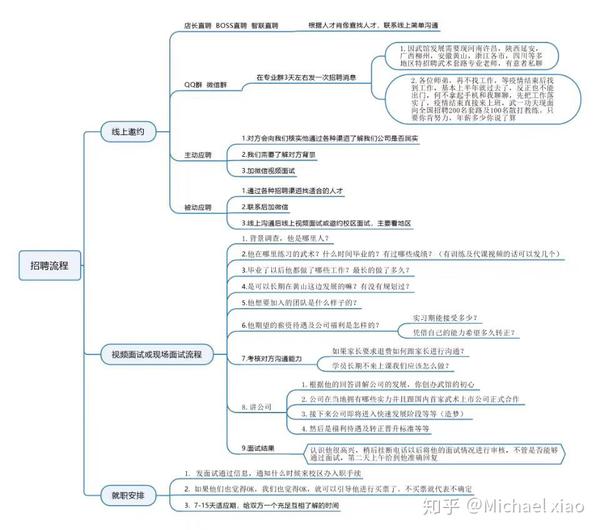 招聘流程思维导图