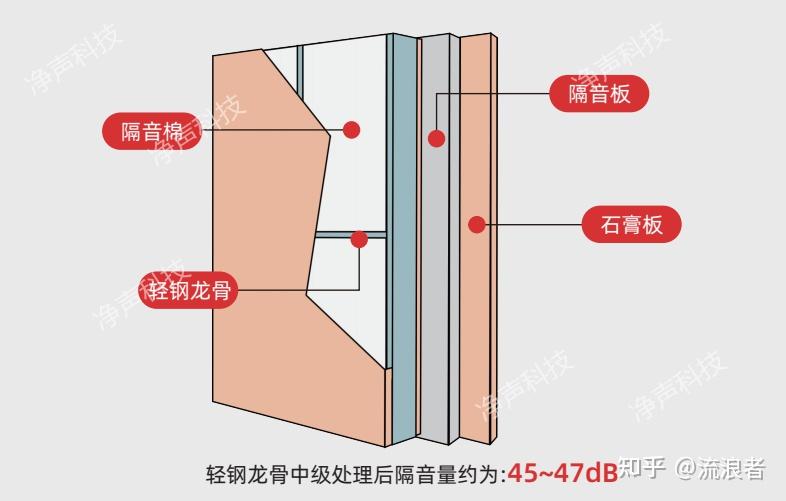 1,墙体普通隔音做法①加气砖墙 多孔砖墙:墙体 隔音毡 轻钢龙骨 龙骨