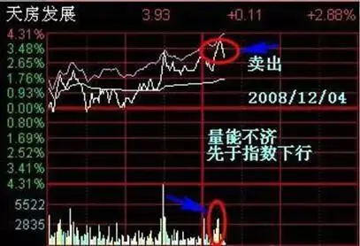 股票中价量配合是什么意思