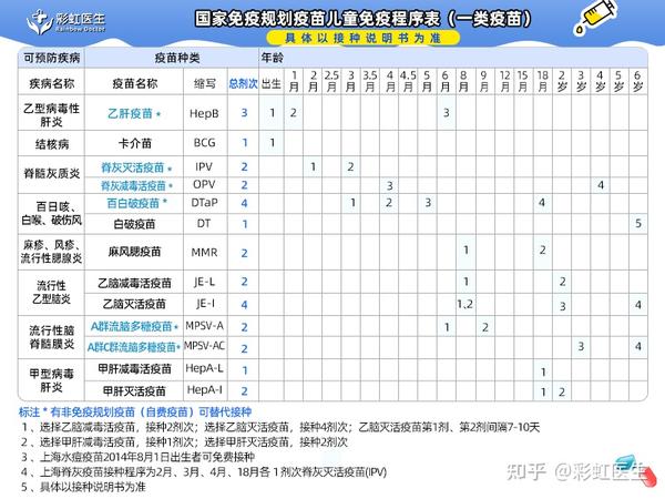 25全国儿童预防接种日!最新2021免费自费疫苗接种表