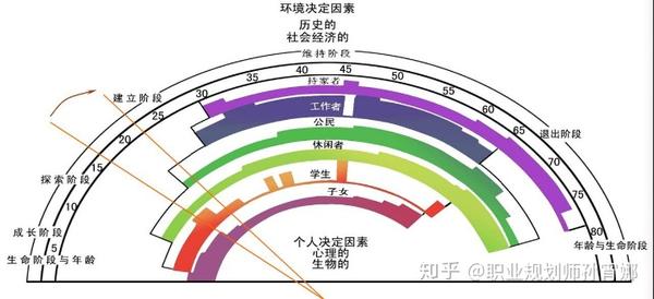 舒伯生涯彩虹图