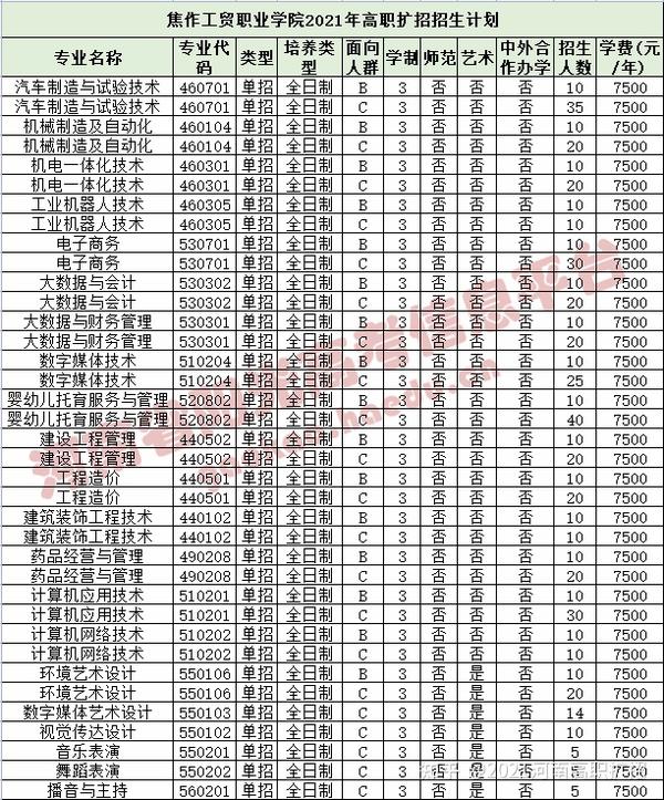 小编整理了各校的招生计划 安阳职业技术学院 河南艺术职业学院