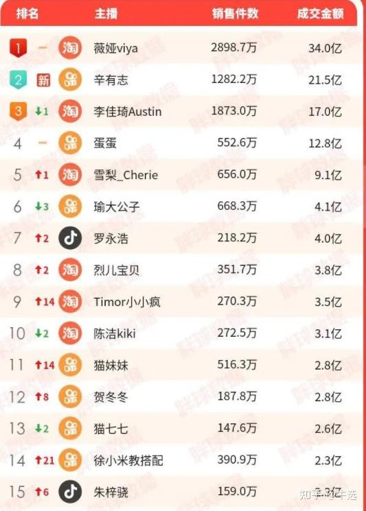 3月主播带货排行榜辛巴复出超越李佳琦