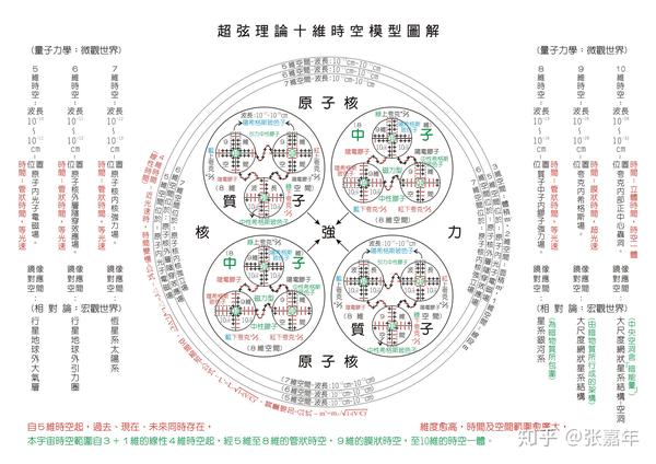 超弦理论十维时空内部结构模型图解