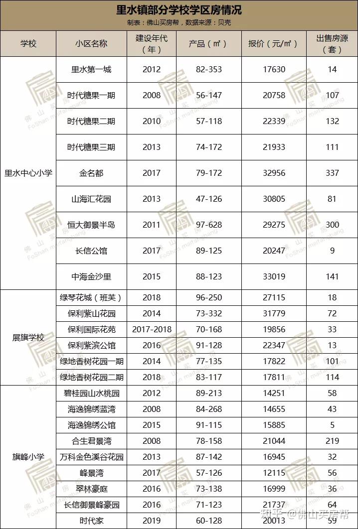 04狮山学区房 遍地1字头最后我们再来看看狮山板块,在南海区五年级