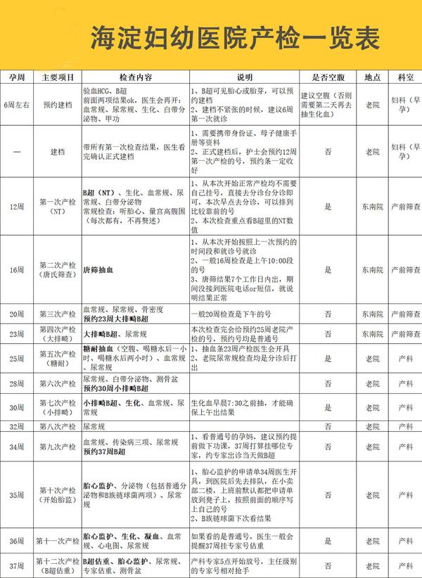 海淀妇幼保健院怀孕产检流程攻略分享