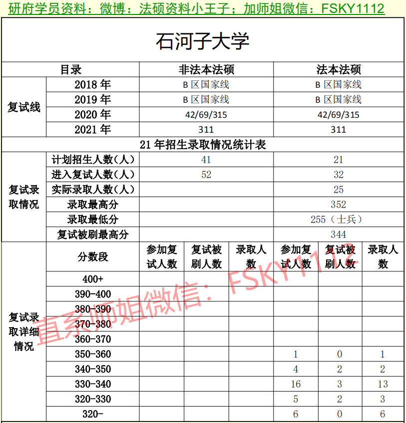 2021年石河子大学法硕复试线石河子大学法硕复试录取情况石河子大学