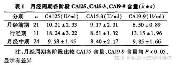 女性经期检查ca125对结果会有影响吗