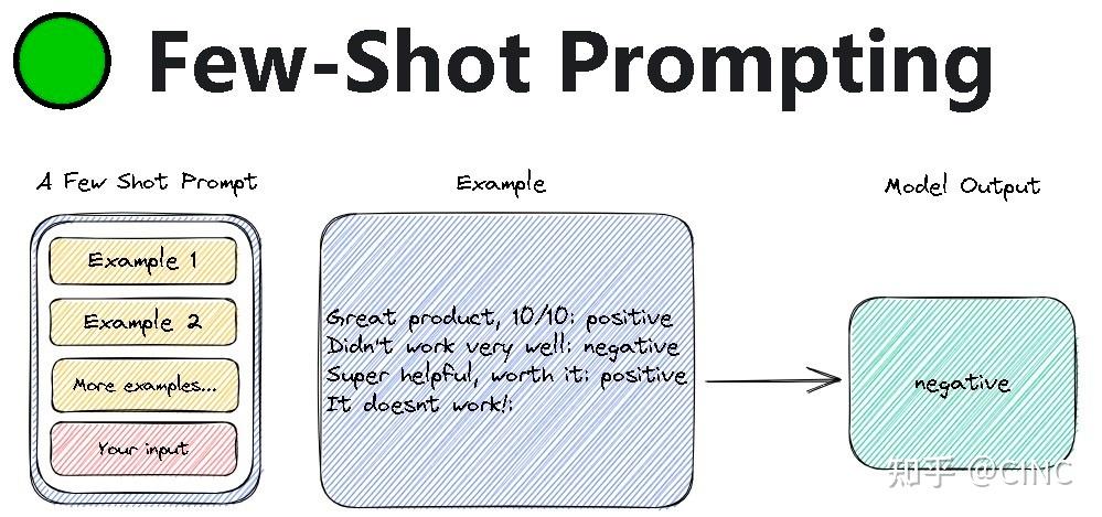 小白学大模型六 Few shot 知乎