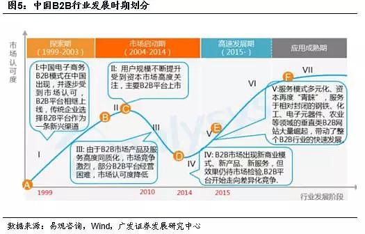 发展历程主要分为4个阶段:探索期:b2b兴起于2000 年前后,以信息交互为