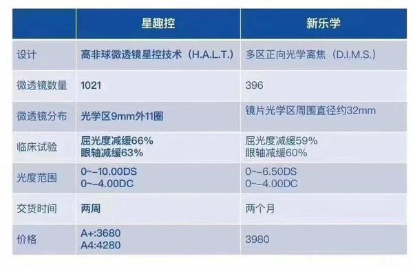 依视路"星趣控"镜片,学生镜片的强力者,豪雅"新乐学"被针对