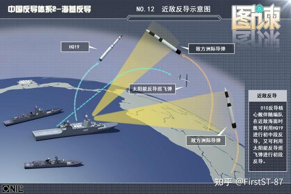 浅谈反弹道导弹技术