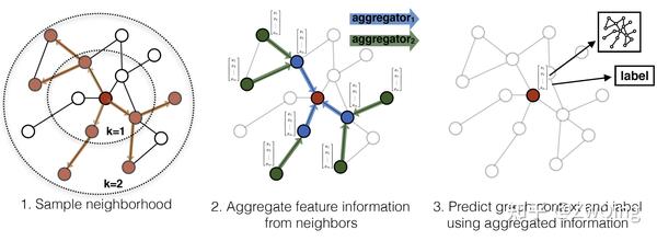 图神经网络模型之graphsage