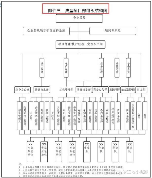 附件三 典型项目部组织结构图 附件四 项目部岗位设置参照标准 附件