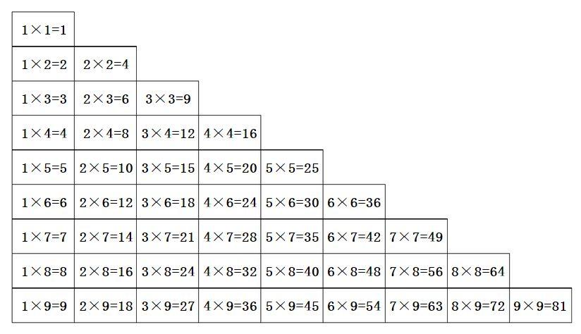 从乘法口诀最后才是用来背的说开去