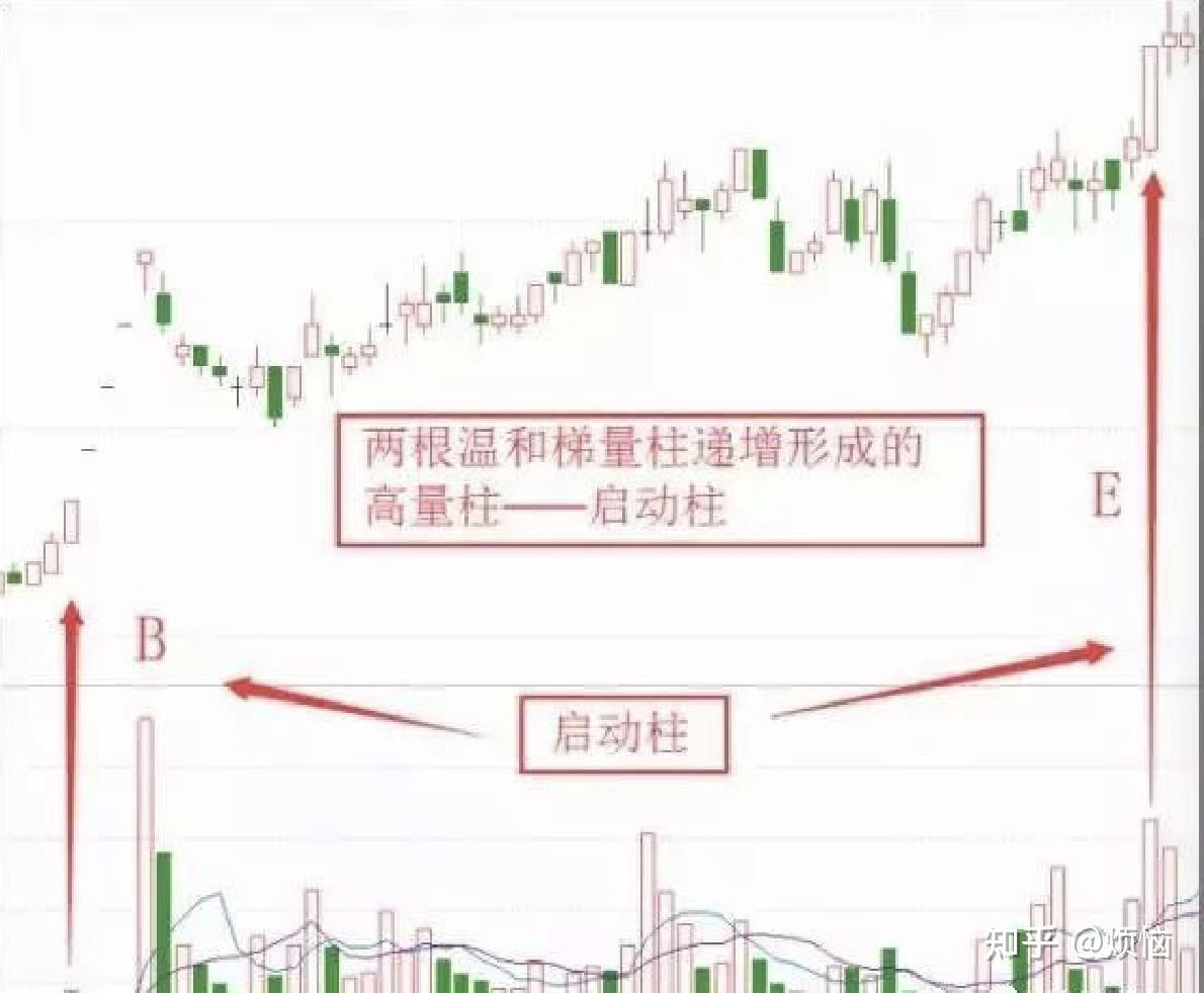 "高量柱"形态—捕捉黑马