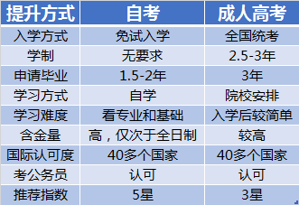 面向成人主流学历提升方式