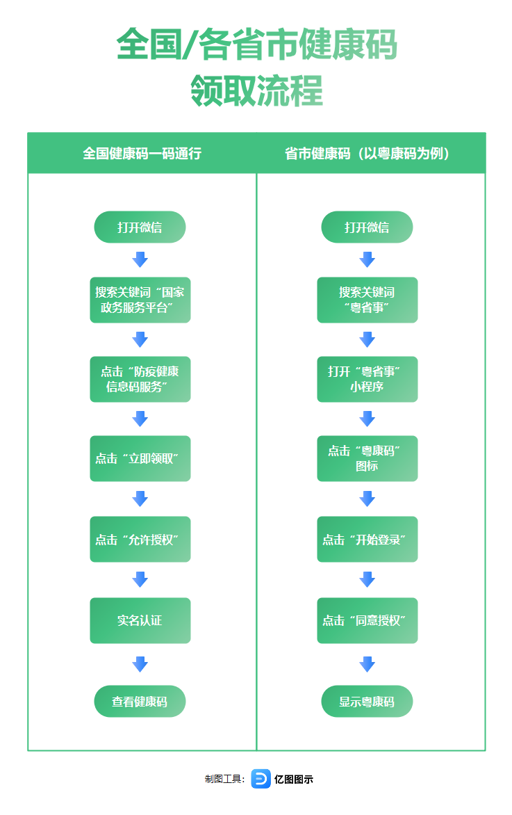 出行必备的7张流程图超实用超省心