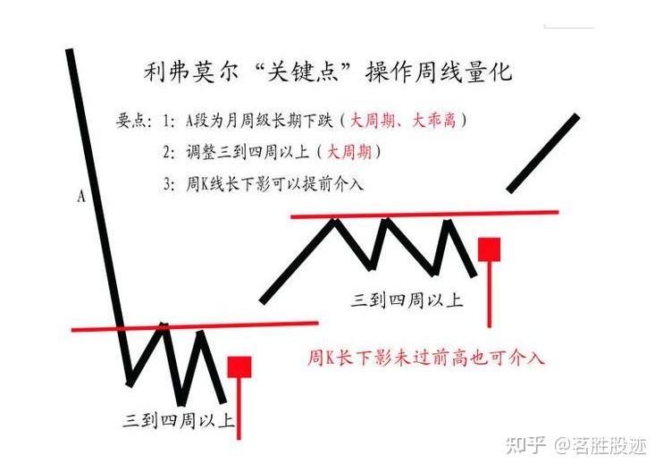 利弗莫尔我从不通过频繁交易挣钱我的钱是静观其变得来的