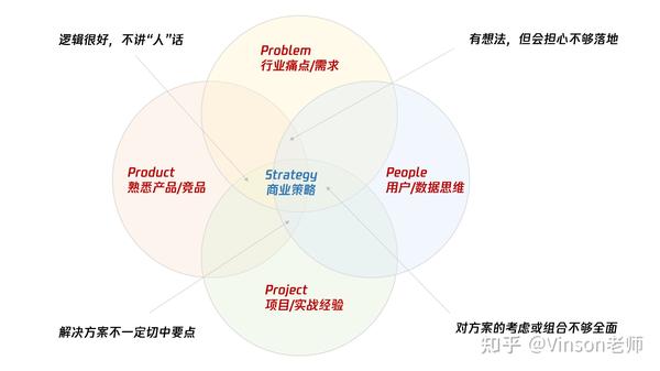 如何输出有价值的商业解决方案?