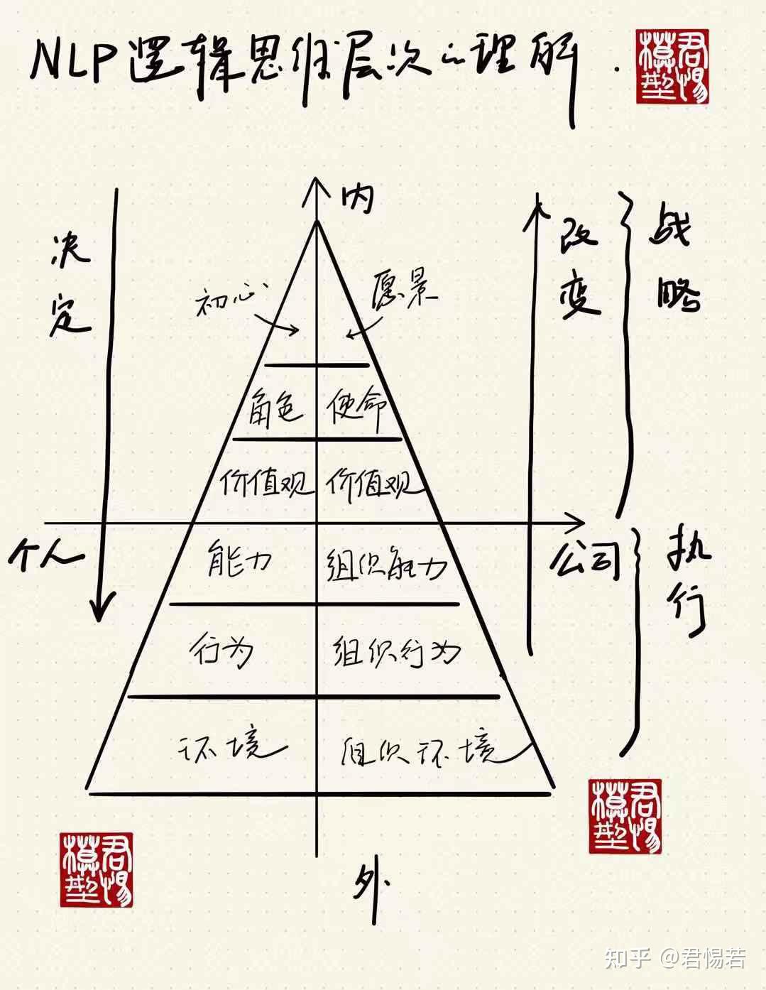 nlp逻辑思维模型的理解