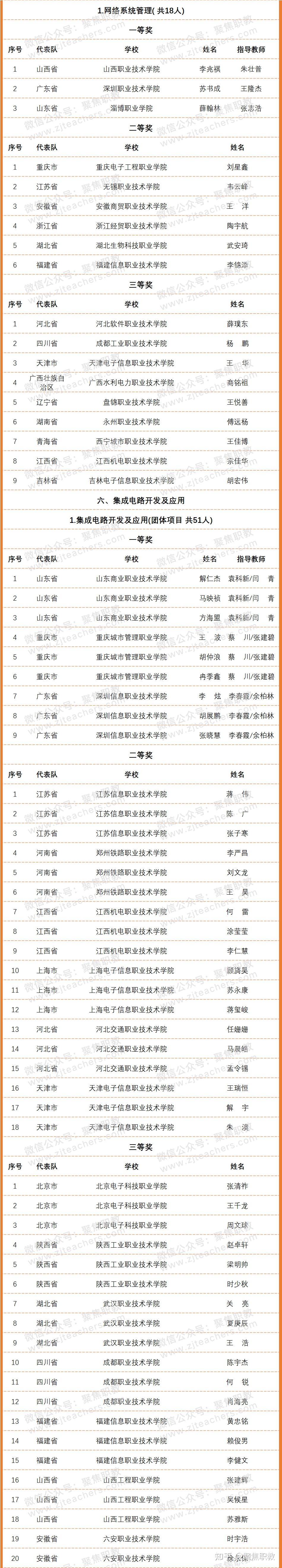 2020年全国职业院校技能大赛改革试点赛获奖名单公示高职