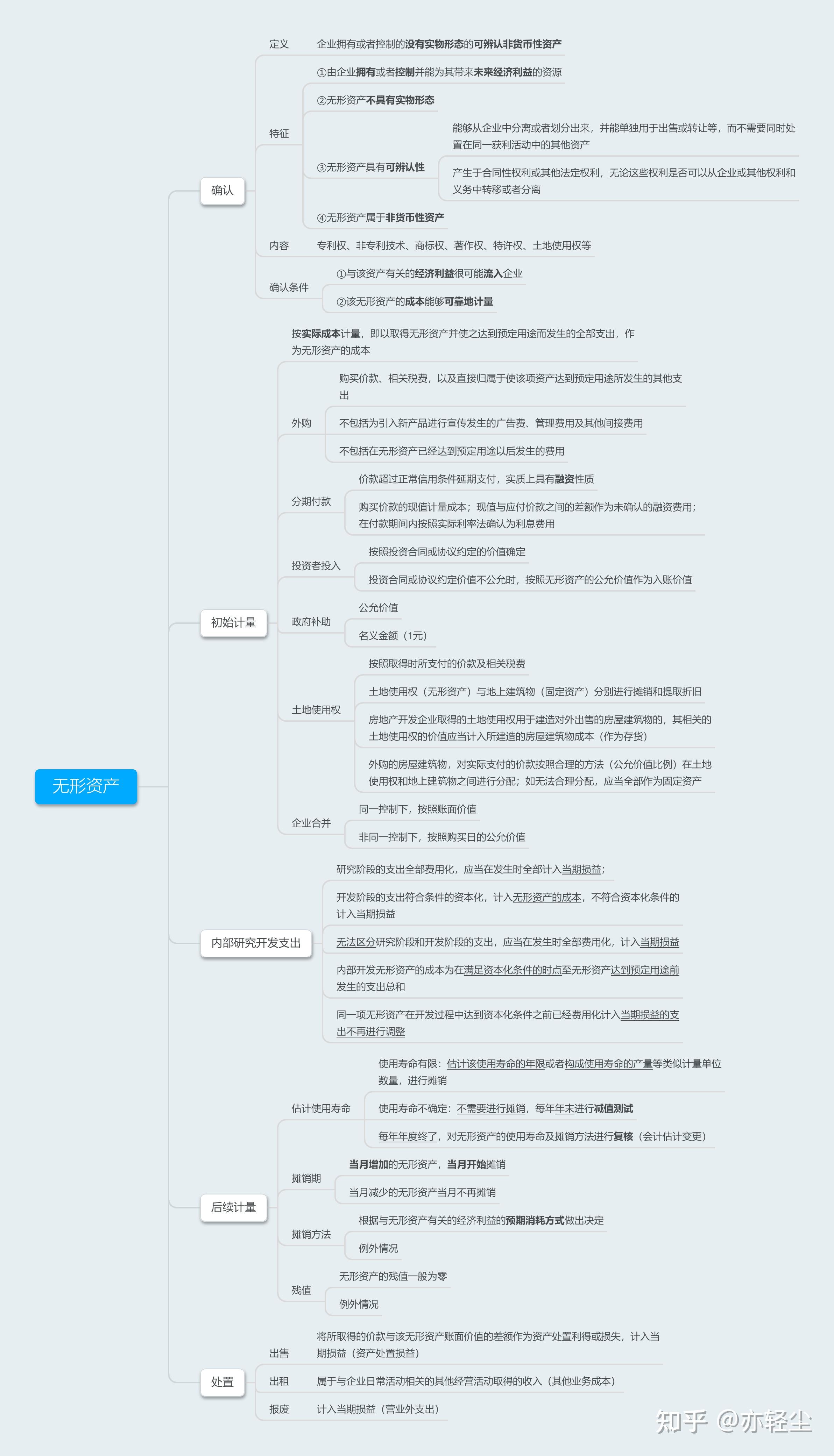 【无形资产】思维导图