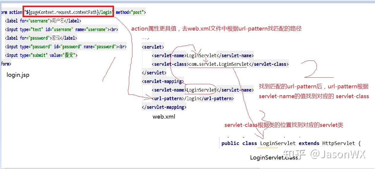 SpingMVC 与 Servlet 对比 知乎