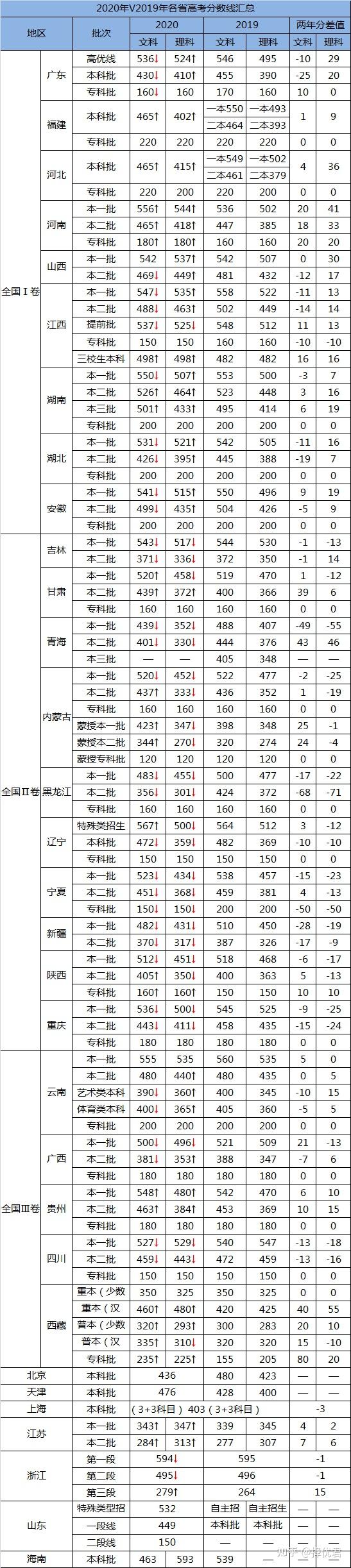 附近2年全国高考分数线