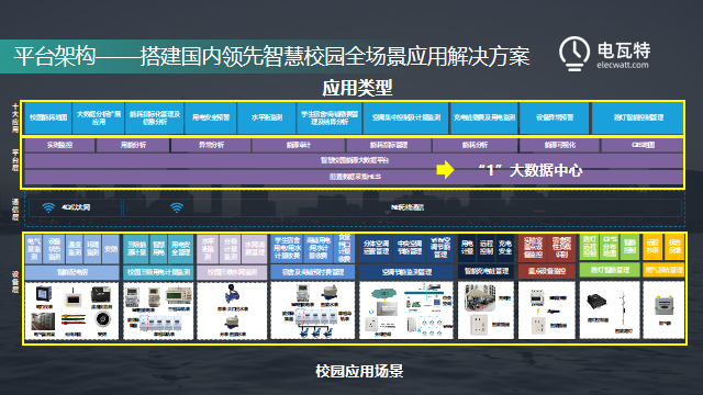 教育行业校园碳中和管理能源大数据平台解决方案