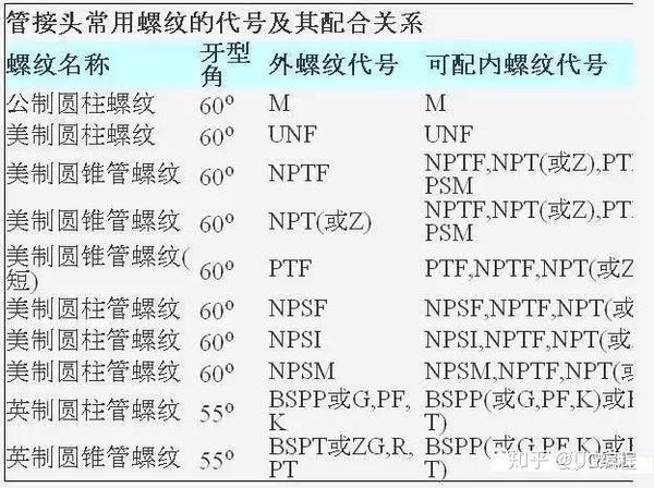 npt,pt,pf,g ,zg等螺纹的代号含义种类以及转化