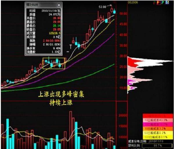 运用筹码分布把握主升浪说明庄家横盘洗盘散户捂股坐等赚钱