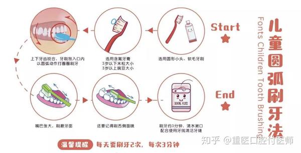 圆弧刷牙法(图片来源于网络,如有侵权请联系作者删除)