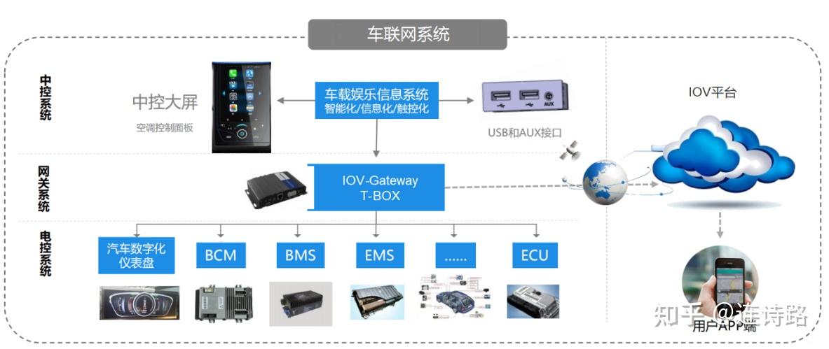 智能车联网产品架构基础01 知乎