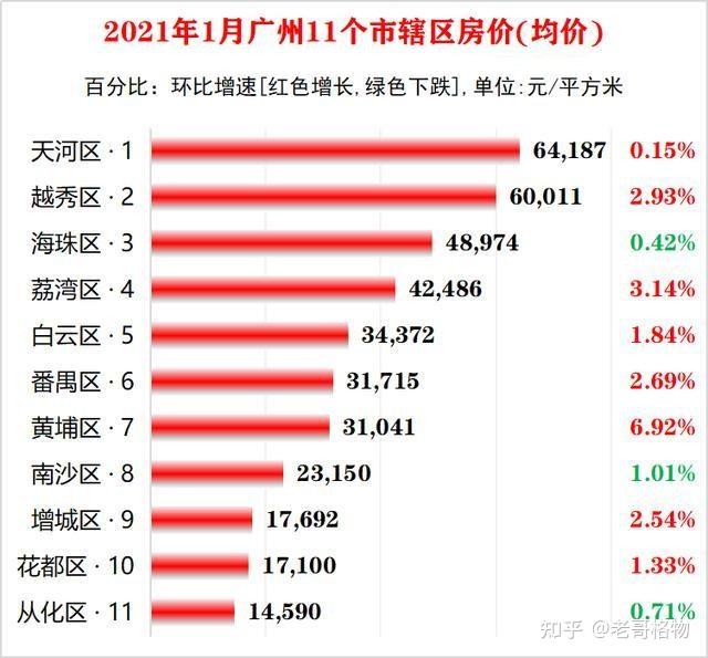 广州1月各区房价出炉,杭州厦门成都等城市争第五吧!