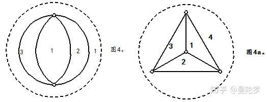 (以下图都是球体展开图,四种颜色用1,2,3,4表示) 图2 是个两面图.