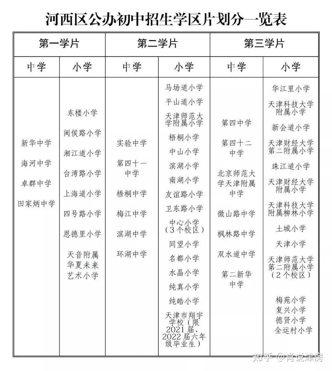 2021年版天津16区小升初学区划分